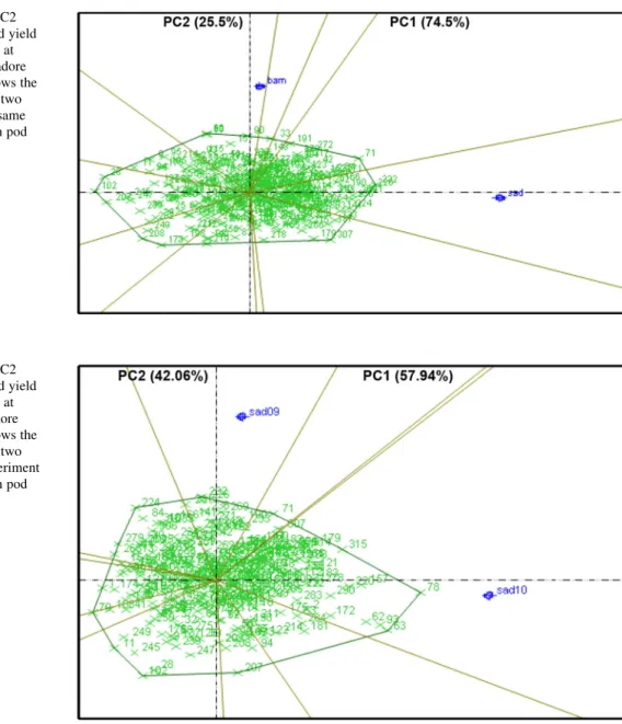 Fig. 3 PC1 versus PC2 scatter plot of the pod yield under WS conditions at Sadore 2009 and Sadore 2010