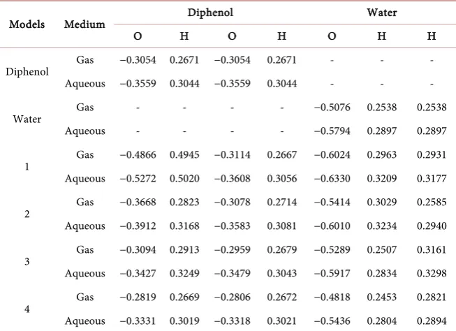 Table 6. Mulliken charge calculation for diphenol-water complexes (MP4 method). 