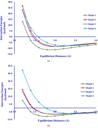 Table 2. Computed interaction energies for minimized models of Phenol-water complexes (MP4 method)