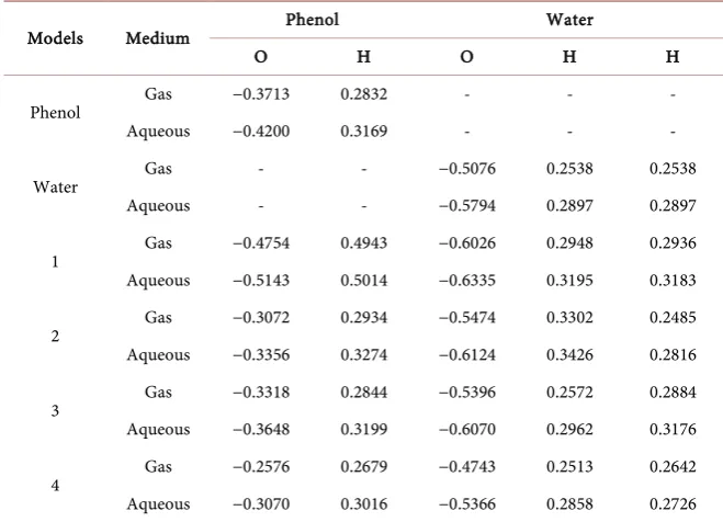 Table 4. Mulliken charge calculation for phenol-water complexes (MP4 method). 