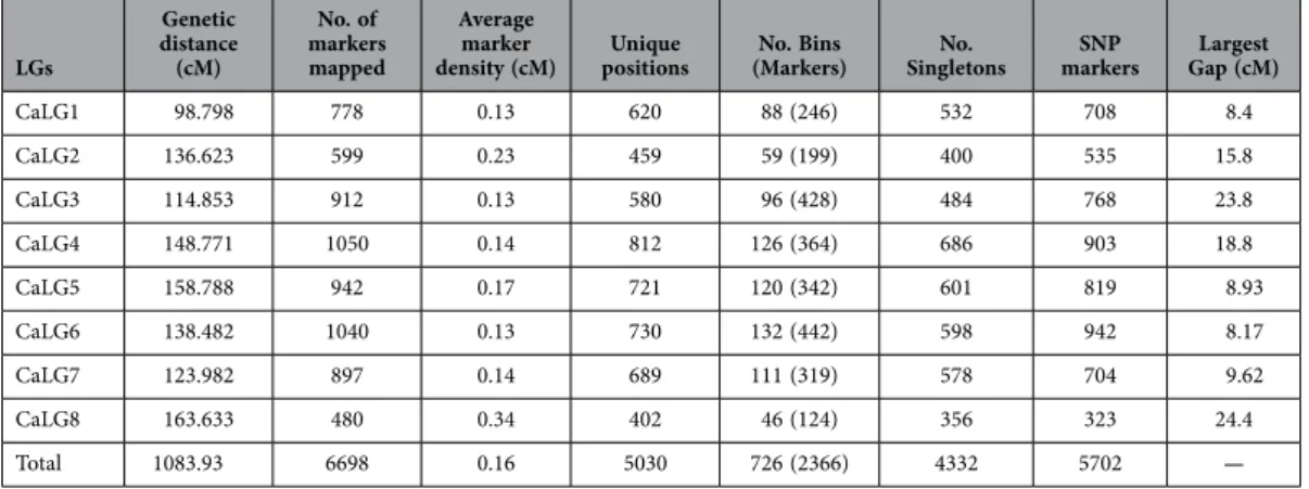 Table 2.   Distribution of markers on the eight linkage groups of the 6698 loci genetic map of chickpea.