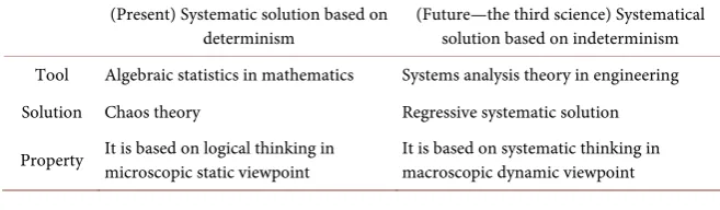Table 1. Summary of present solution and future solution in third science. 