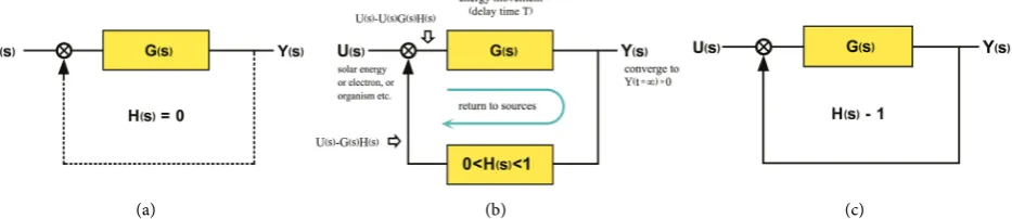 Figure 1. Where, [s] is the Laplace operator, the positive entropy is Q(s), the reverse entropy is H(s), and every feedback system’s transfer function is F s( )=G s( )(1G s H s( )( )) illustrated for the cases of (a) is H(s) = 0, (b) is 0 < H(s) < 1, and 