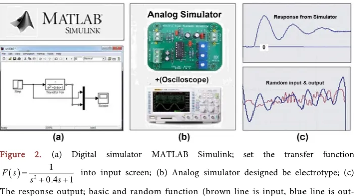 Figure 2. (a) Digital simulator MATLAB Simulink; set the 