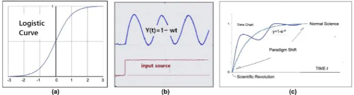 Figure 3. (a) Logistic sigmoid curve; (b) Simulation result y t( )= −1sinωt; (c) Science in-