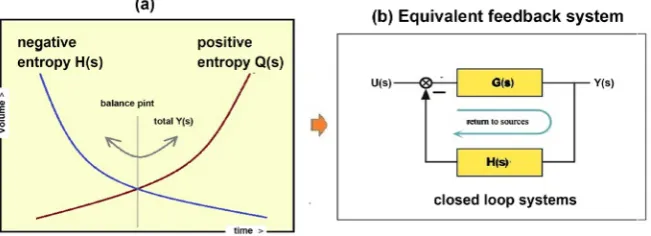 Figure 4. (a) A graph of law of supply and demand without dimension; (b) Equivalent closed loop systems with feedback element