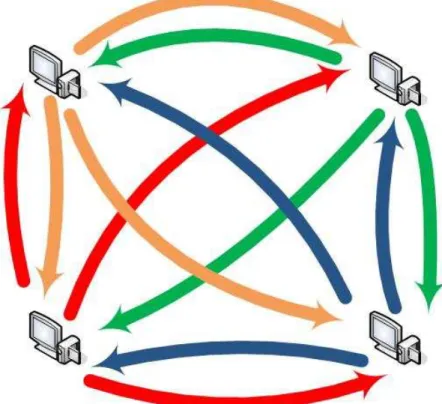 Figure 2 Full Mesh video conferencing 