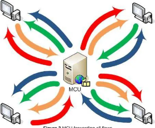 Figure 3 MCU forwarding all flows 