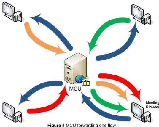 Figure 4 MCU forwarding one flow 
