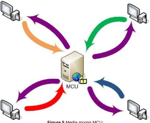 Figure 5 Media mixing MCU 