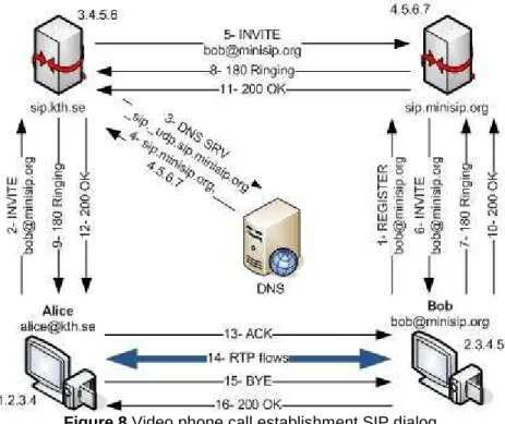 Figure 8 Video phone call establishment SIP dialog 