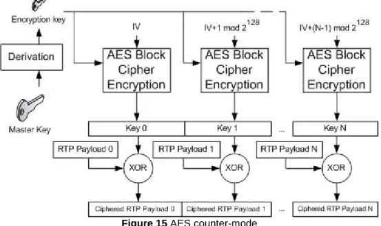 Figure 15 AES counter-mode 
