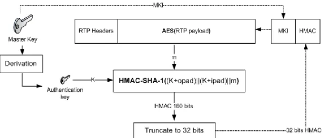 Figure 16 SRTP HMAC generation 