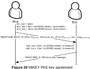 Figure 20 MIKEY PKE key agreement 