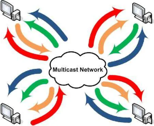 Figure 1 Video conferencing in a Multicast Network 