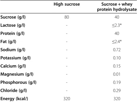 Table 1 Nutritional information of the supplementsprovided in Phase I and Phase II of the trial
