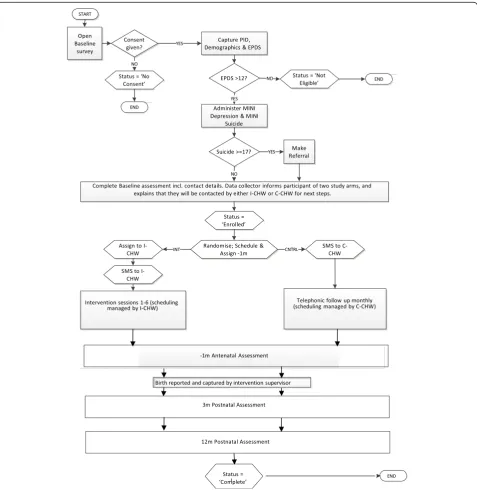Figure 1 Africa focus on intervention research for mental health (AFFIRM) flow chart. PID, Participant identification number; EPDS,Edinburgh postnatal depression scale; MINI, Mini International Neuropsychiatric Interview; I-CHW, Intervention arm community health worker;C-CHW, Control arm community health worker; −1 m, 1-month antenatal follow-up assessment; SMS, Short messaging service text message.