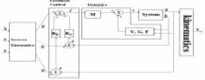 Figure 10. Dynamic simulation and control model.