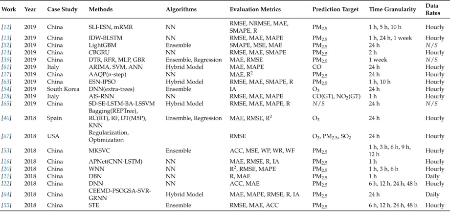 Table 2. Features of the selected papers. N/S: Not Specified.