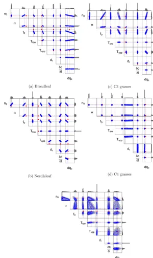 Figure 4. The correlations between parameters for PFT-speciﬁc parameter optimisations