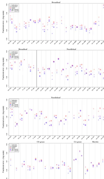 Figure 5. Calibration and evaluation of site-speciﬁc and PFT-speciﬁc parameter optimisation at FLUXNET sites, using the metric describedin Sect