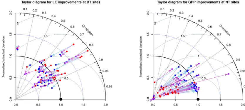 Figure 6.The distance from the black dot (dotted green lines) represents the normalised standard deviation in the errorsﬁ t r e p r e s e n t e dseries for default parameters (red dots), site-speciﬁc optimal parameters (blue dots) and PFT-generic optimal p