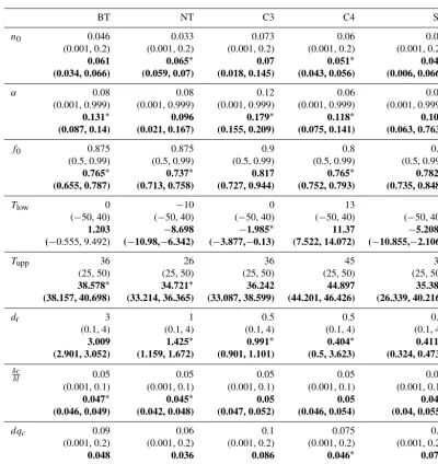 Table B1. PFT-speciﬁc JULES parameters optimised in this study (Table 1). The prior values and ranges for each PFT are given