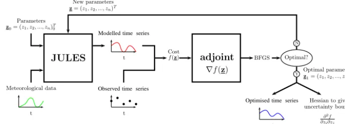 Figure 1. Schematic of the adJULES parameter estimation system starting with the initial parameter vector z0
