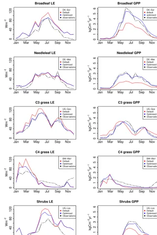 Figure 2. Time-series plots for illustrative site-speciﬁc evaluations showing LE (left) and GPP (right) for each of the different PFTs