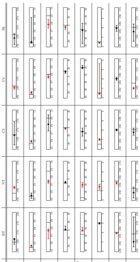 Figure 3. Summary of PFT-speciﬁc optimal JULES parametersfound in this study (Table 1)