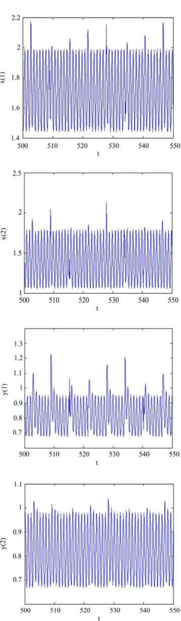 Figure 1. Dynamic behavior of the system (4.1) with initial values 1.2,1.2,0.8,0.6 ,τ= 0.1and impulsive perturbations θ1 = 0.001,θ2 = 0.002,φ= 0.003