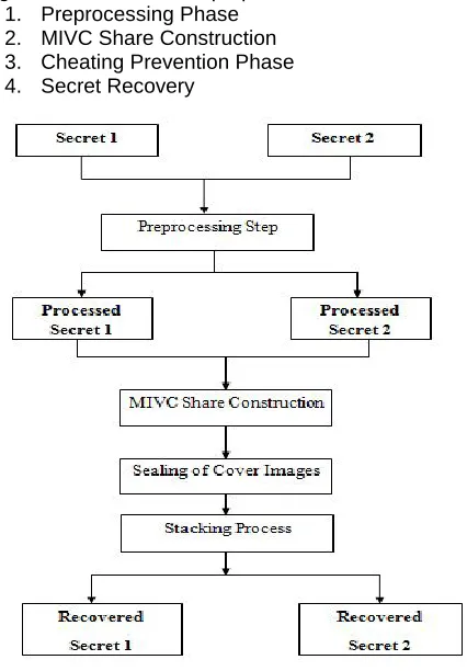 Figure 2: Flow chart for proposed scheme  