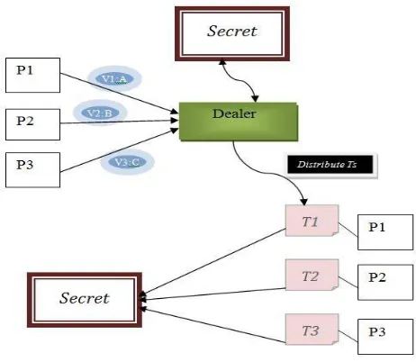 Figure 3:  Flow chart for cheating prevention scheme  