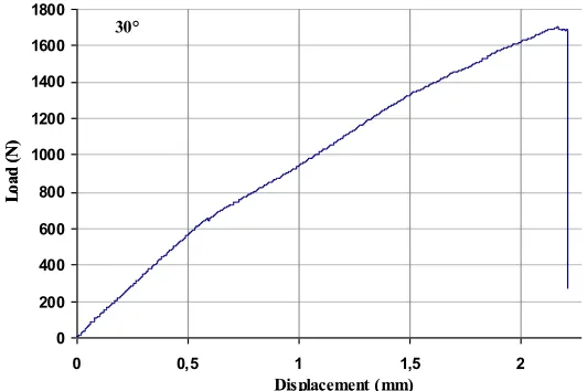 Fig. 3: 2MCG specimen configuration with Arcan Fixtures and experimental setup  