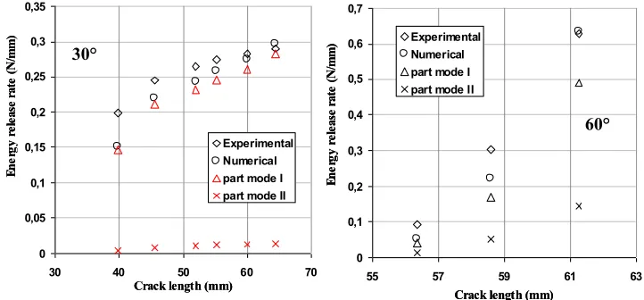 Fig. 5: Load-displacement evolution in mixed mode for an angle between the loading and the crack line of 60°  