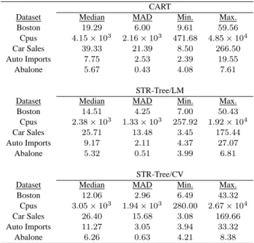 Table 9 shows the median, the MAD, the minimum, and the maximum of the computational time (in seconds) to specify each model, over 100 cases