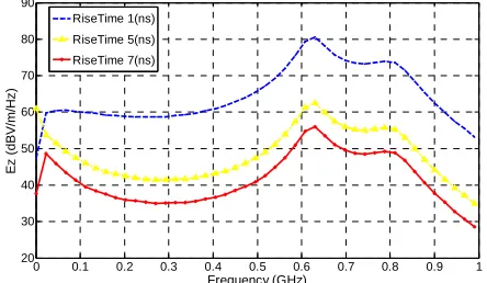 Figure 4. Electric field of a typical EMP. 