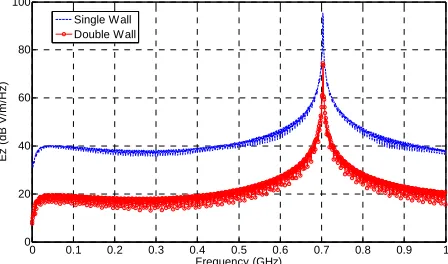 Figure 8. Magnitude of different EMPs in frequency do-main. 