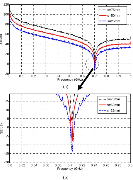 Figure 13. Comparison of electric field in zcenter of double wall metallic box.  direction in the  