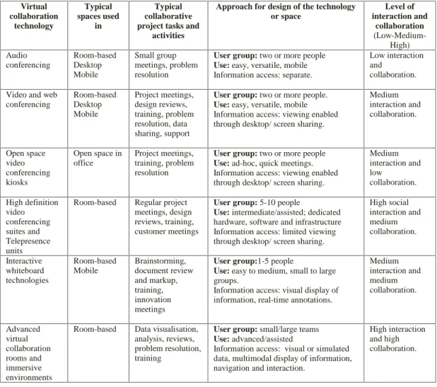 Table I. Initial overview of virtual collaboration technologies for synchronous collaboration Virtual collaboration technology Typical spaces usedin Typical collaborative project tasks and