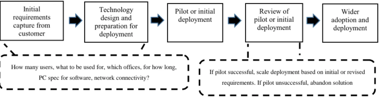 Figure 1 Example process for requirements capture for design of virtual collaboration technologies