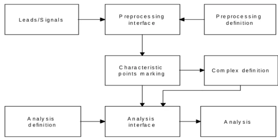 Fig 7. Example of application: a) Basic patient form, b) anamnesis, medication and  results of laboratory tests form, c) signal caliper, d) immediate potential map 
