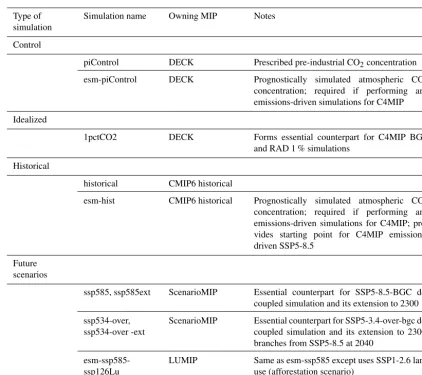 Table 2. Summary of key simulations from CMIP6 DECK, historical or other MIPs on which C4MIP analysis will rely