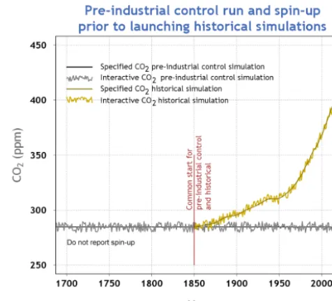 Figure 3. Schematic representation of model spin-up followed bycontrol and historical simulations through 2014