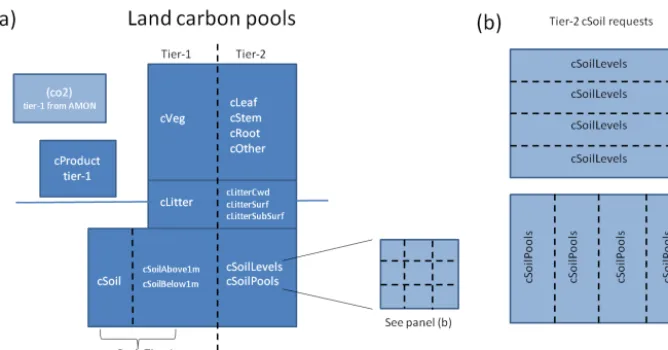 Figure 5. (a) Requested tier-1 and tier-2 variables representing land carbon pools. Although not a land carbon quantity, atmospheric CO2is shown here for completeness