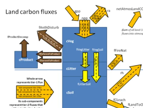 Table 3. Summary of tier-2 data request of carbon pools and ﬂuxes by sub-grid land cover fraction.