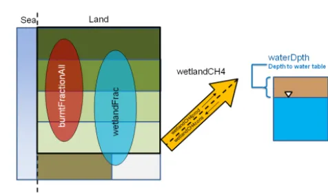 Figure 11. Requested land cover variables. Sea fraction is assume tobe ﬁxed, so must be reported under “climatology”