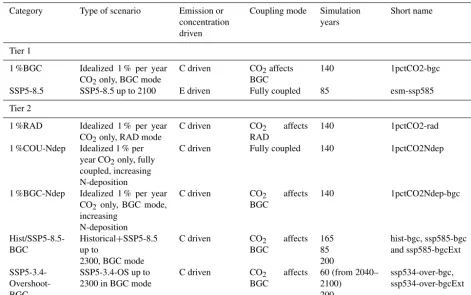 Table 1. Summary of the C4MIP tier-1 and tier-2 simulations. Simulations can be “concentration driven” or “emissions driven” as describedin the text