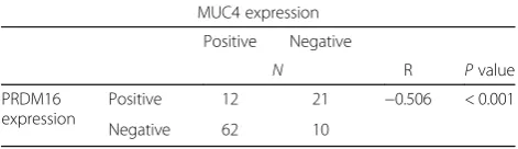 Table 1 Correlation between PRDM16 and MUC4 expression inlung adenocarcinomas