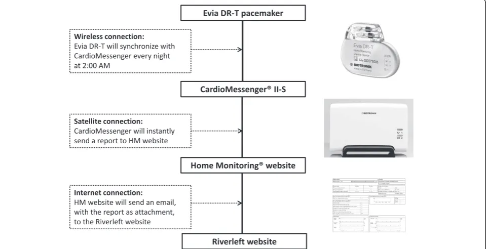 Figure 2 The three modules of home monitoring and the connection with the Riverleft website